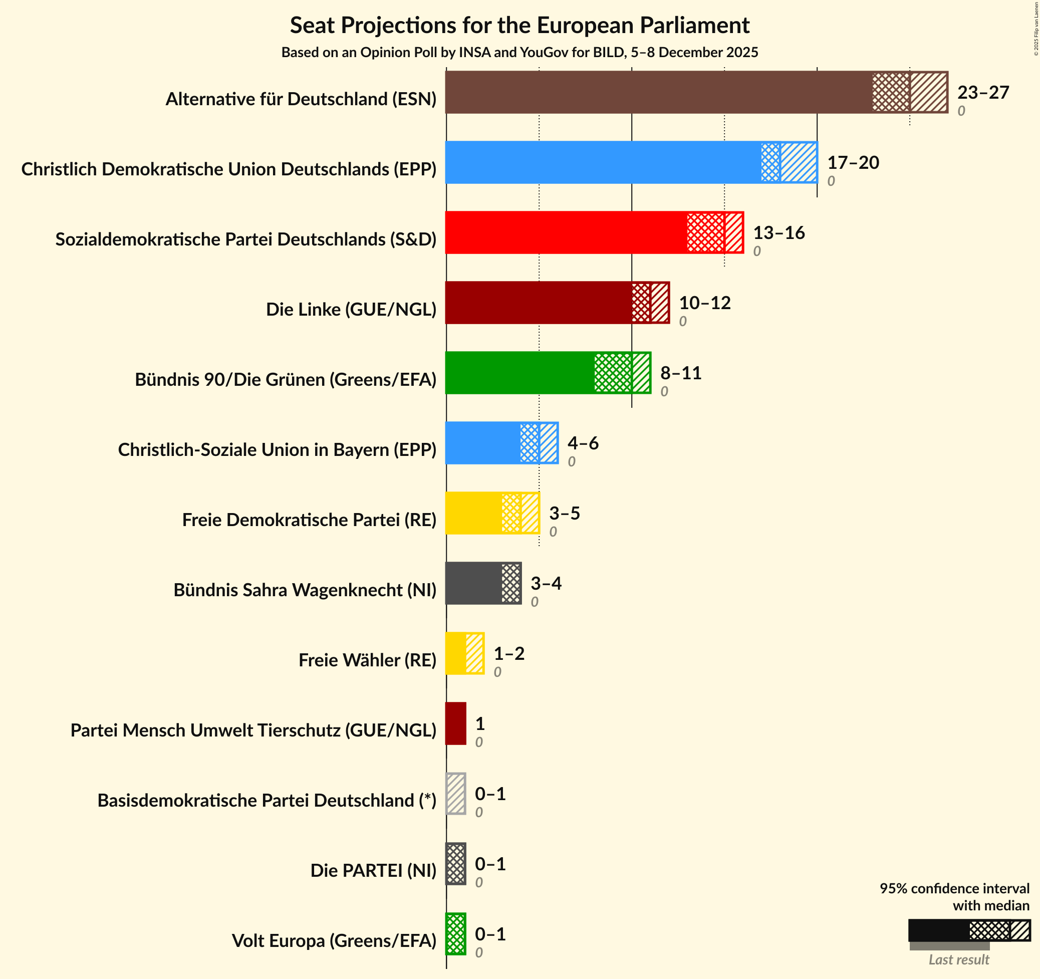 Seats Graph with seats not yet produced