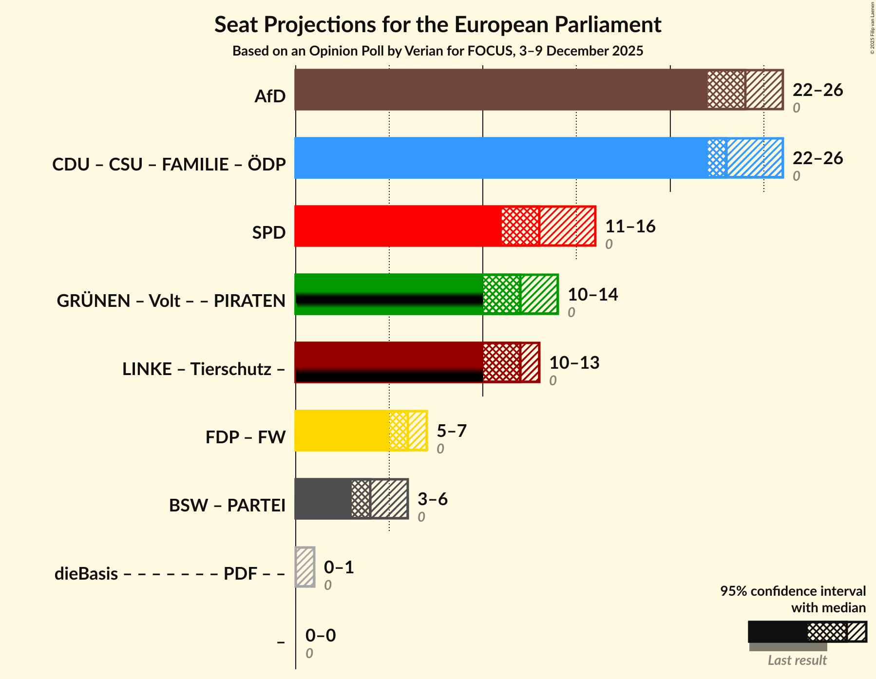 Graph with coalitions seats not yet produced