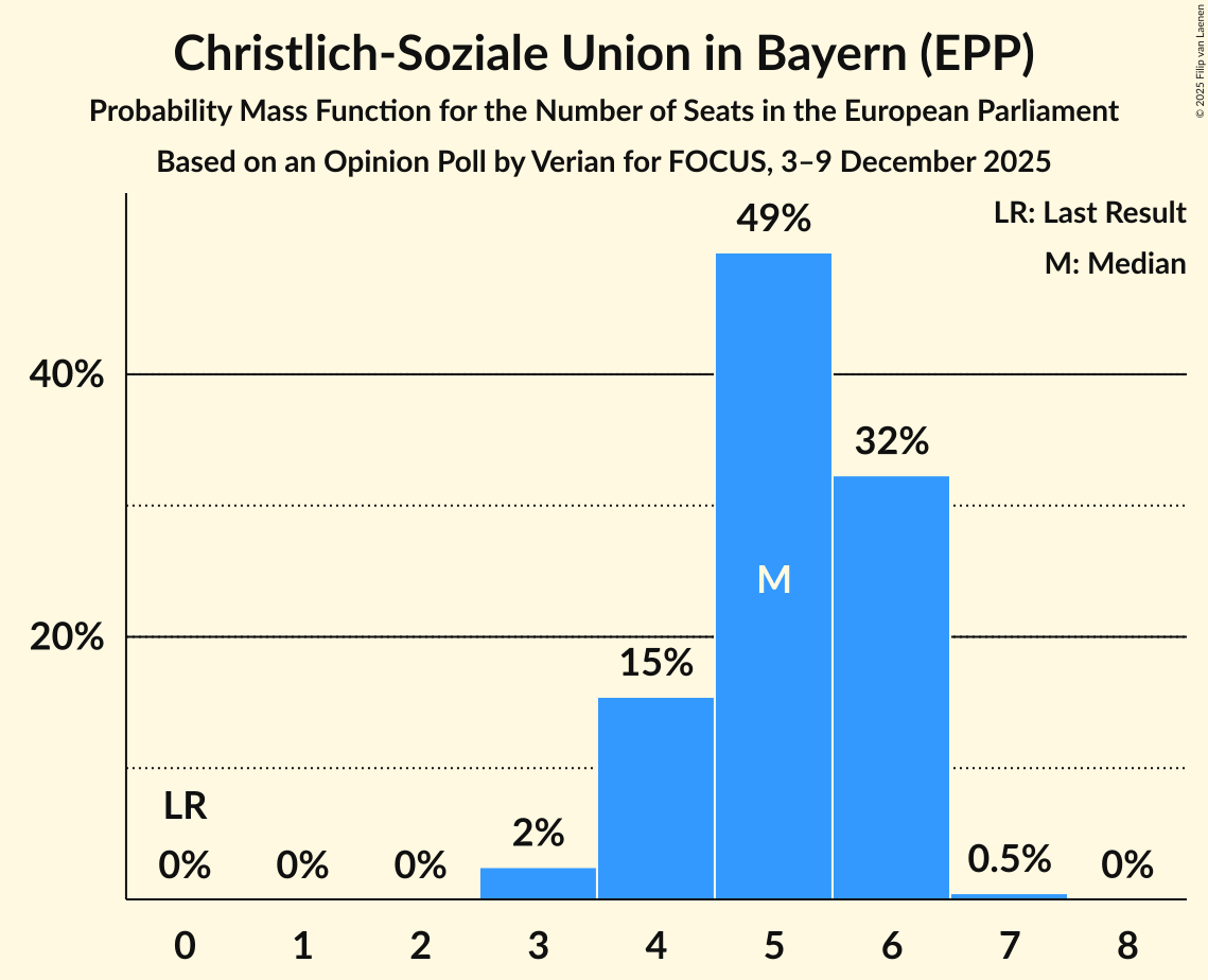 Graph with seats probability mass function not yet produced