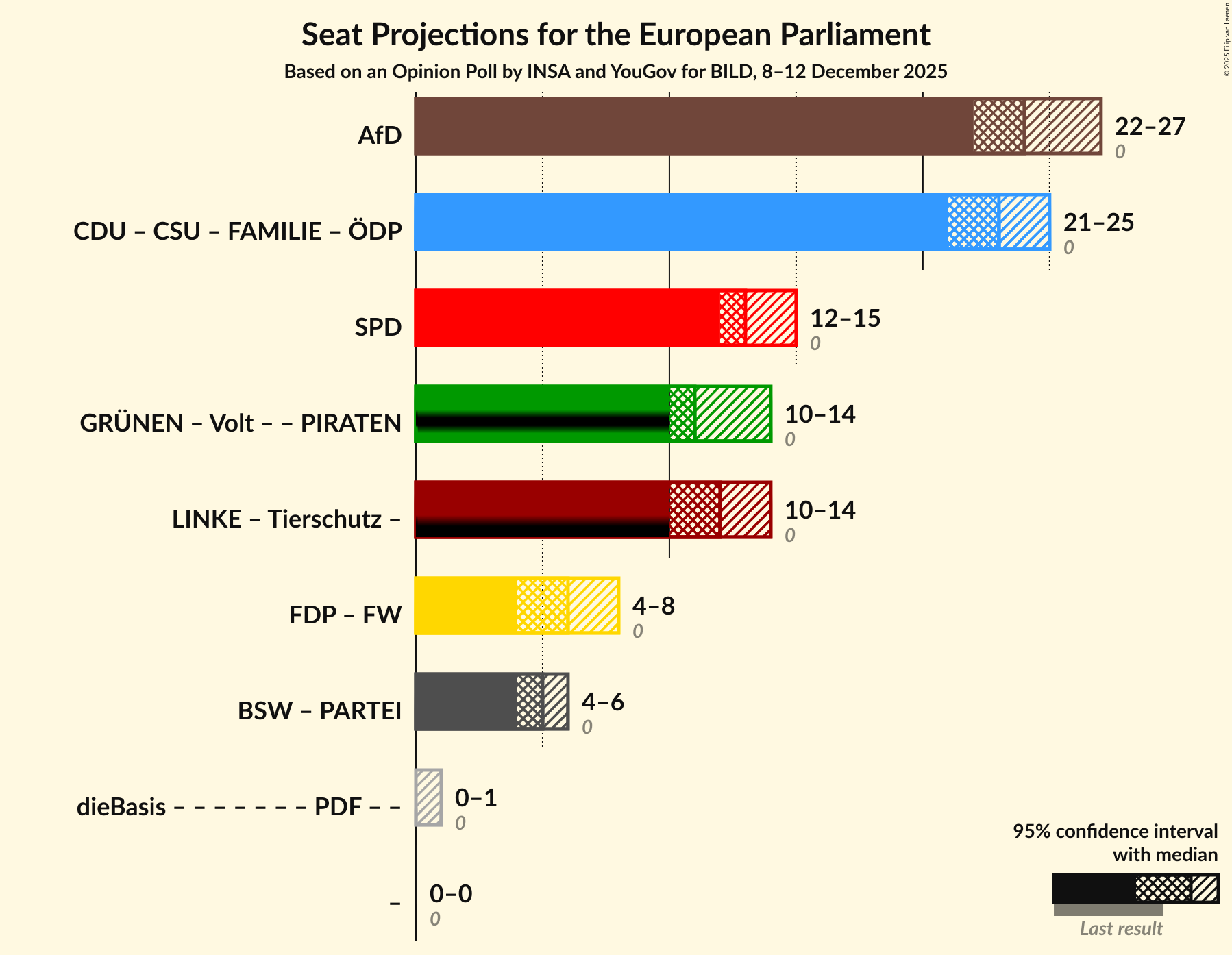Graph with coalitions seats not yet produced