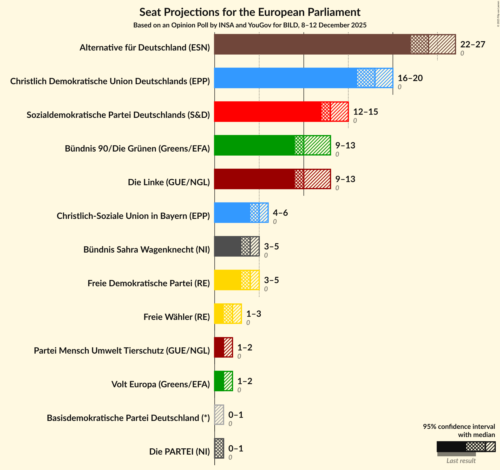 Graph with seats not yet produced