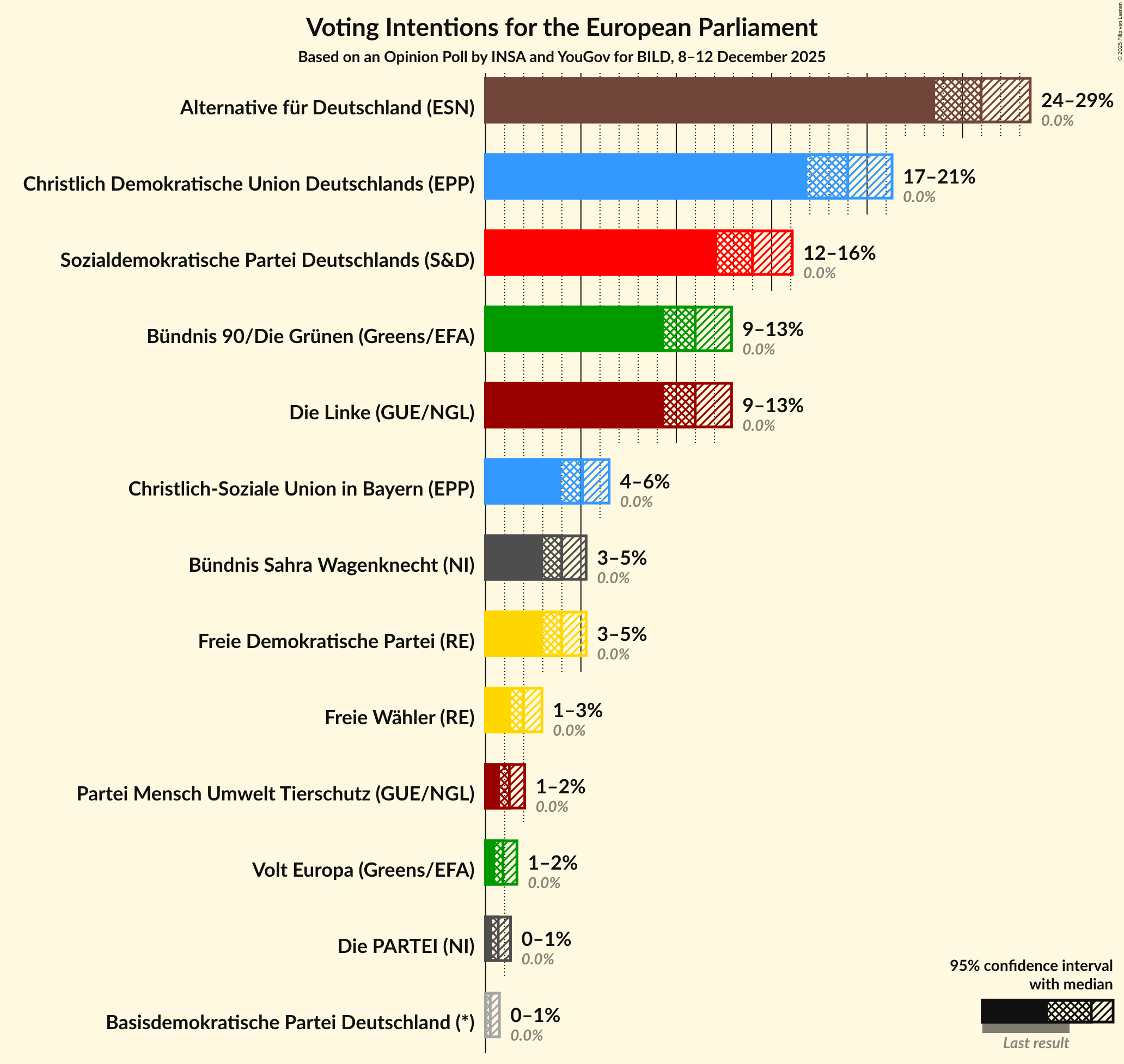 Graph with voting intentions not yet produced
