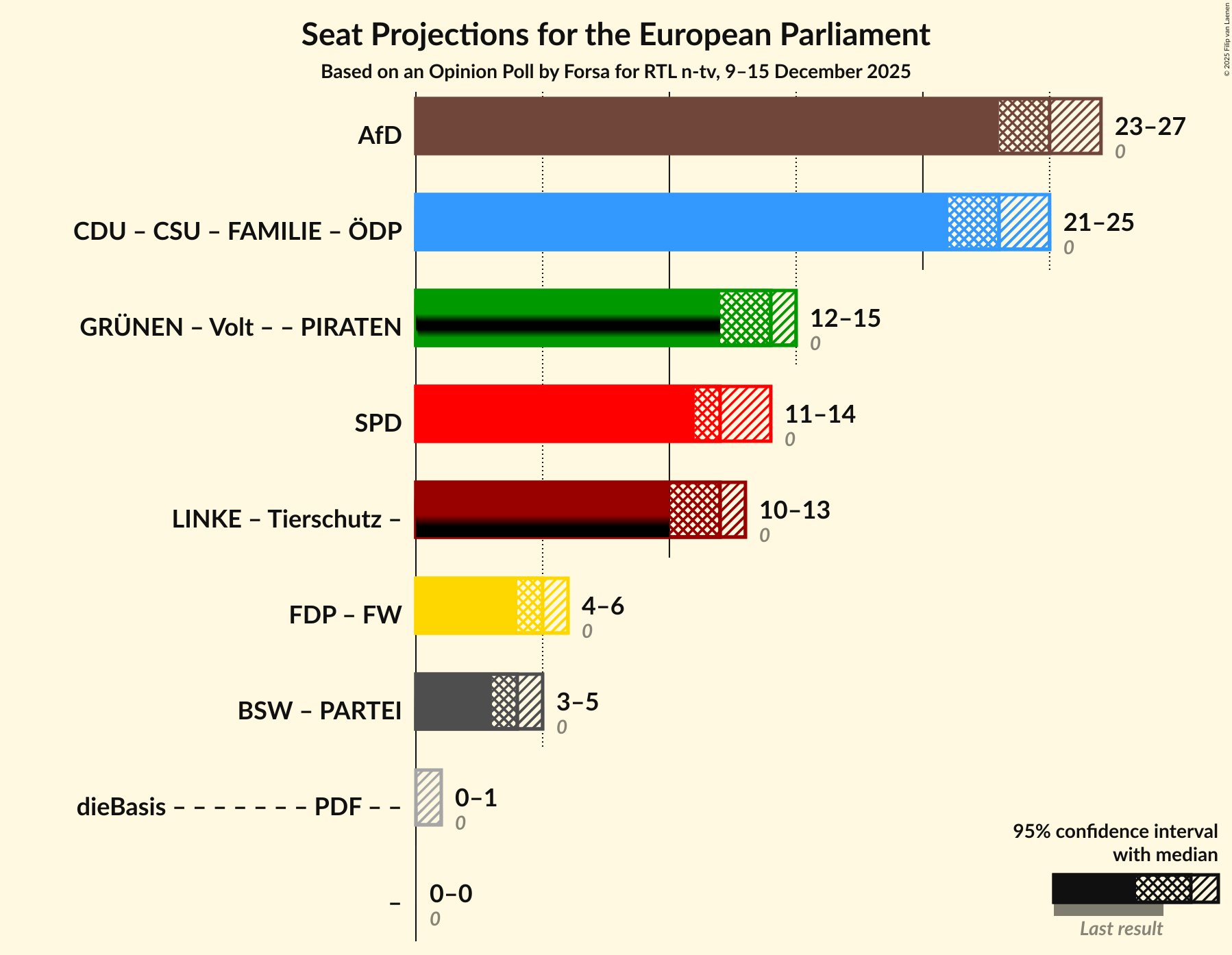 Graph with coalitions seats not yet produced