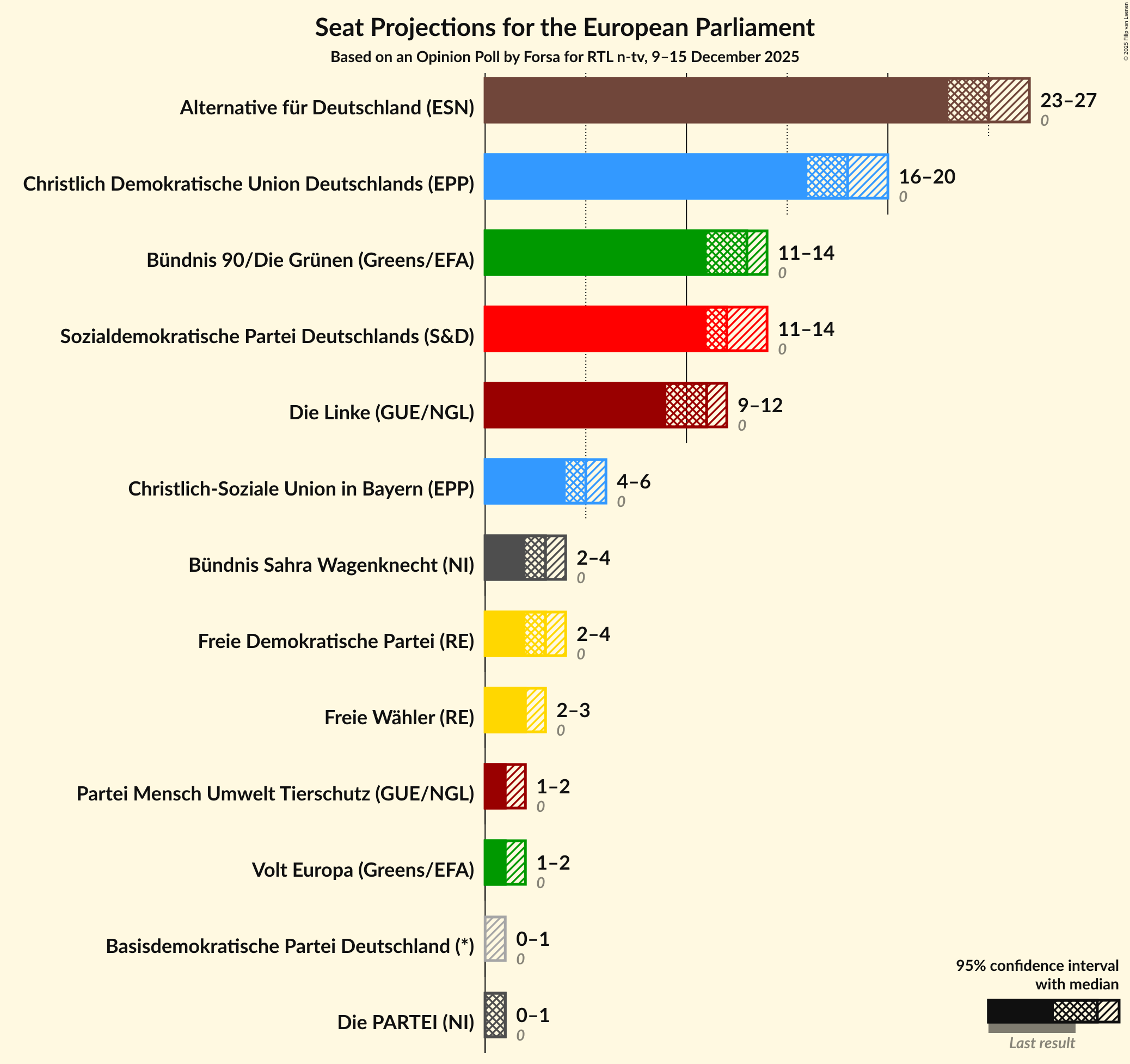 Graph with seats not yet produced