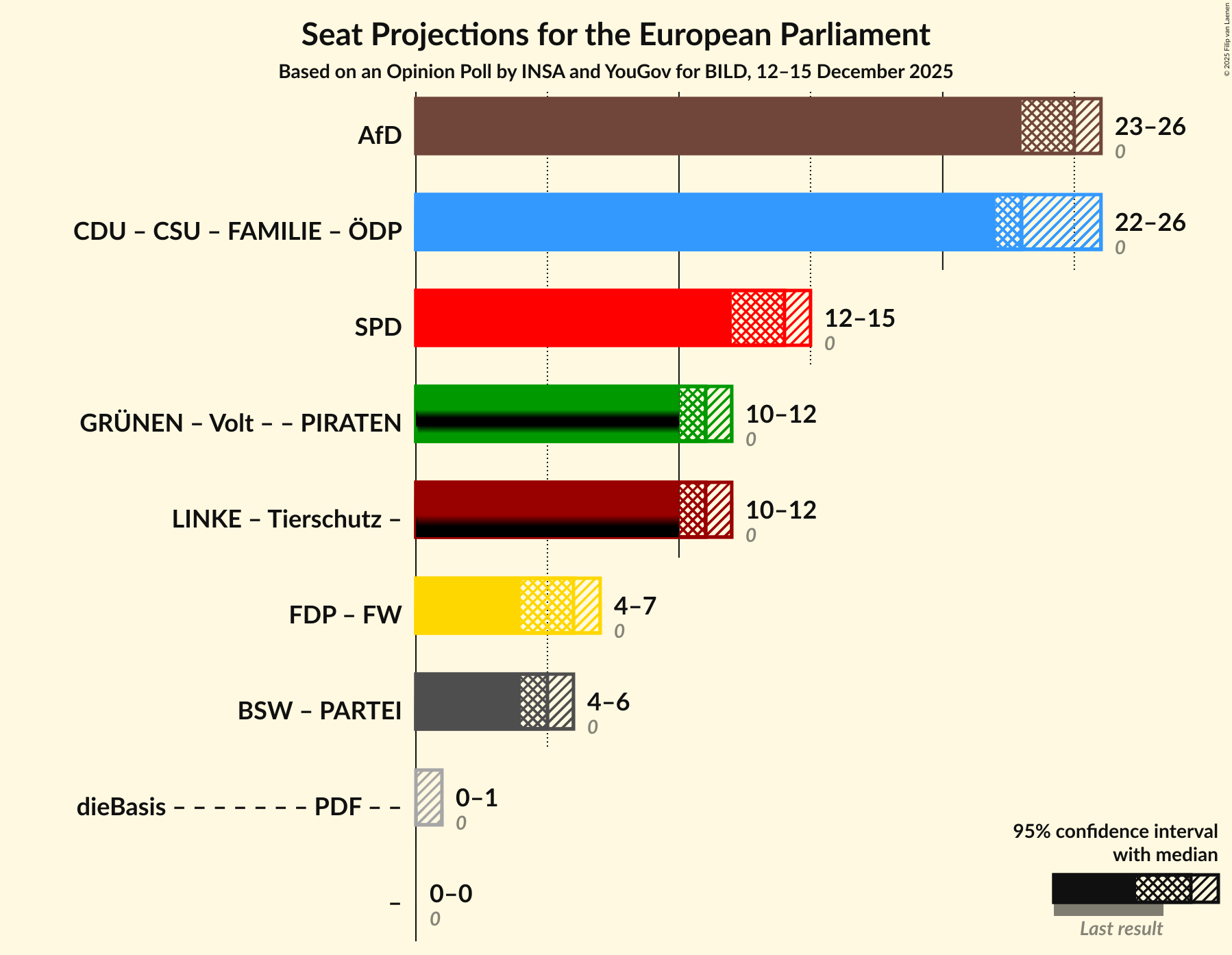 Graph with coalitions seats not yet produced
