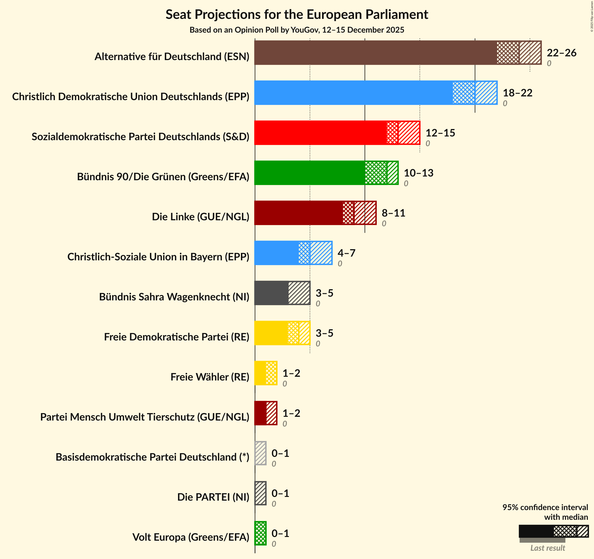 Graph with seats not yet produced