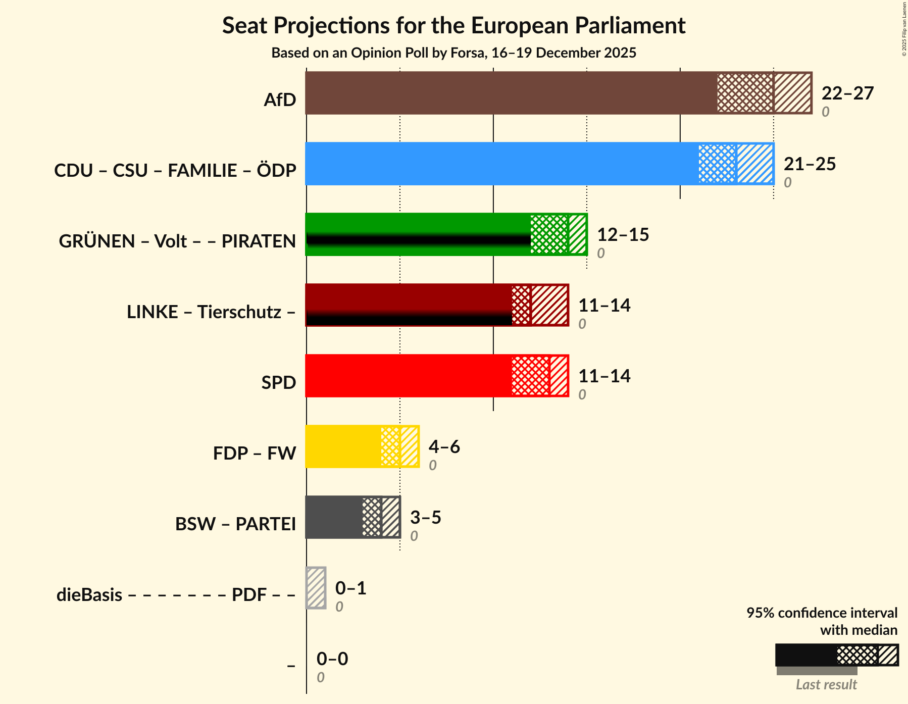 Graph with coalitions seats not yet produced