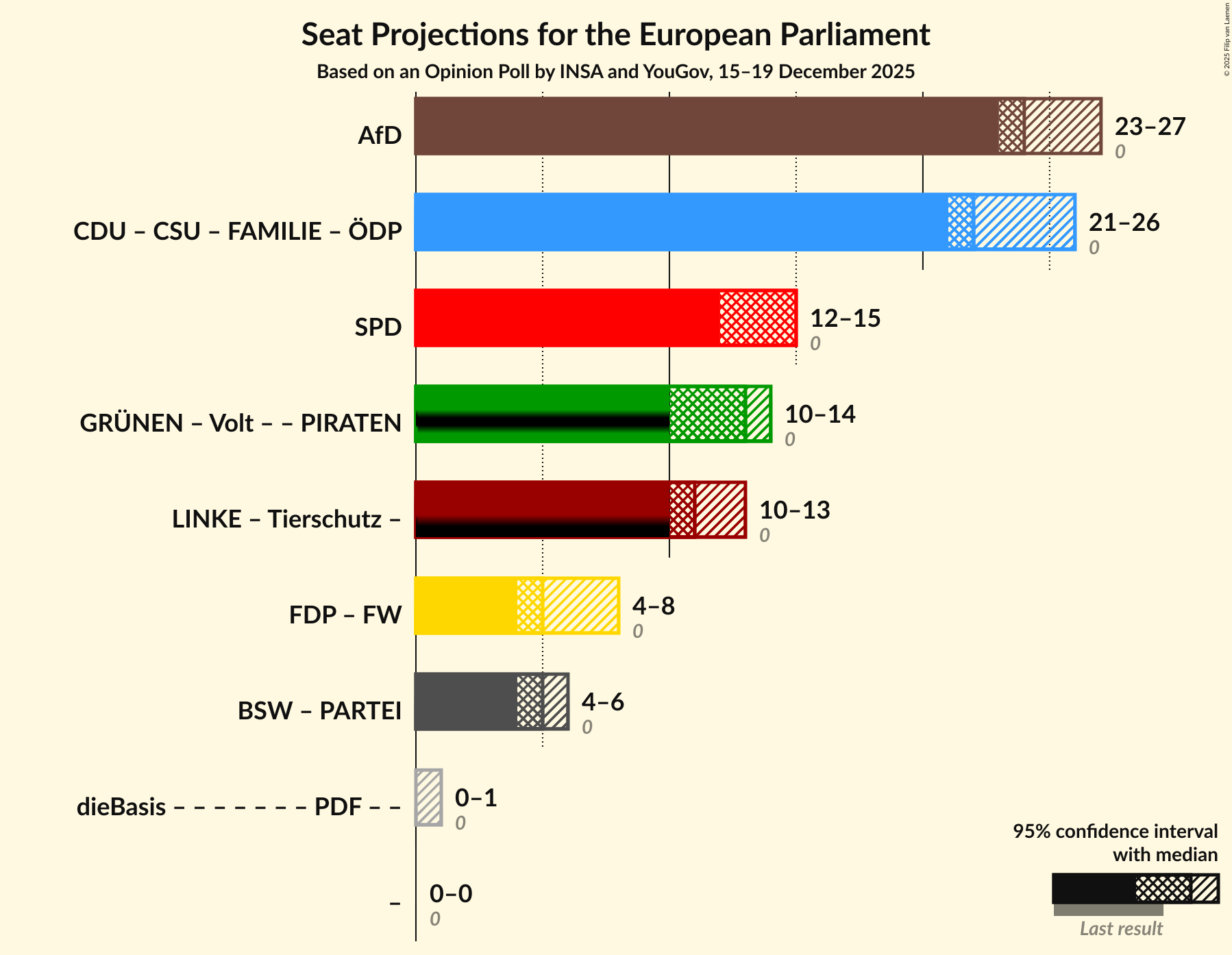 Graph with coalitions seats not yet produced