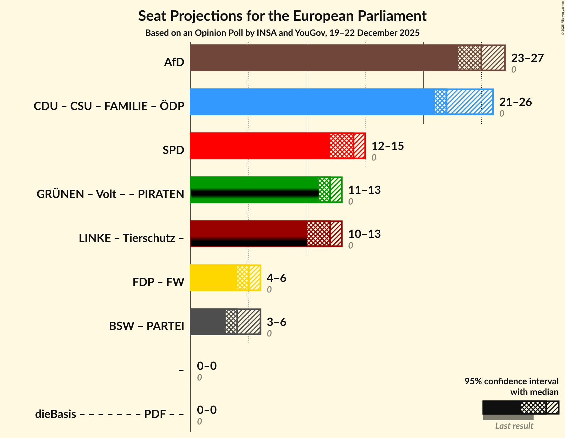 Graph with coalitions seats not yet produced