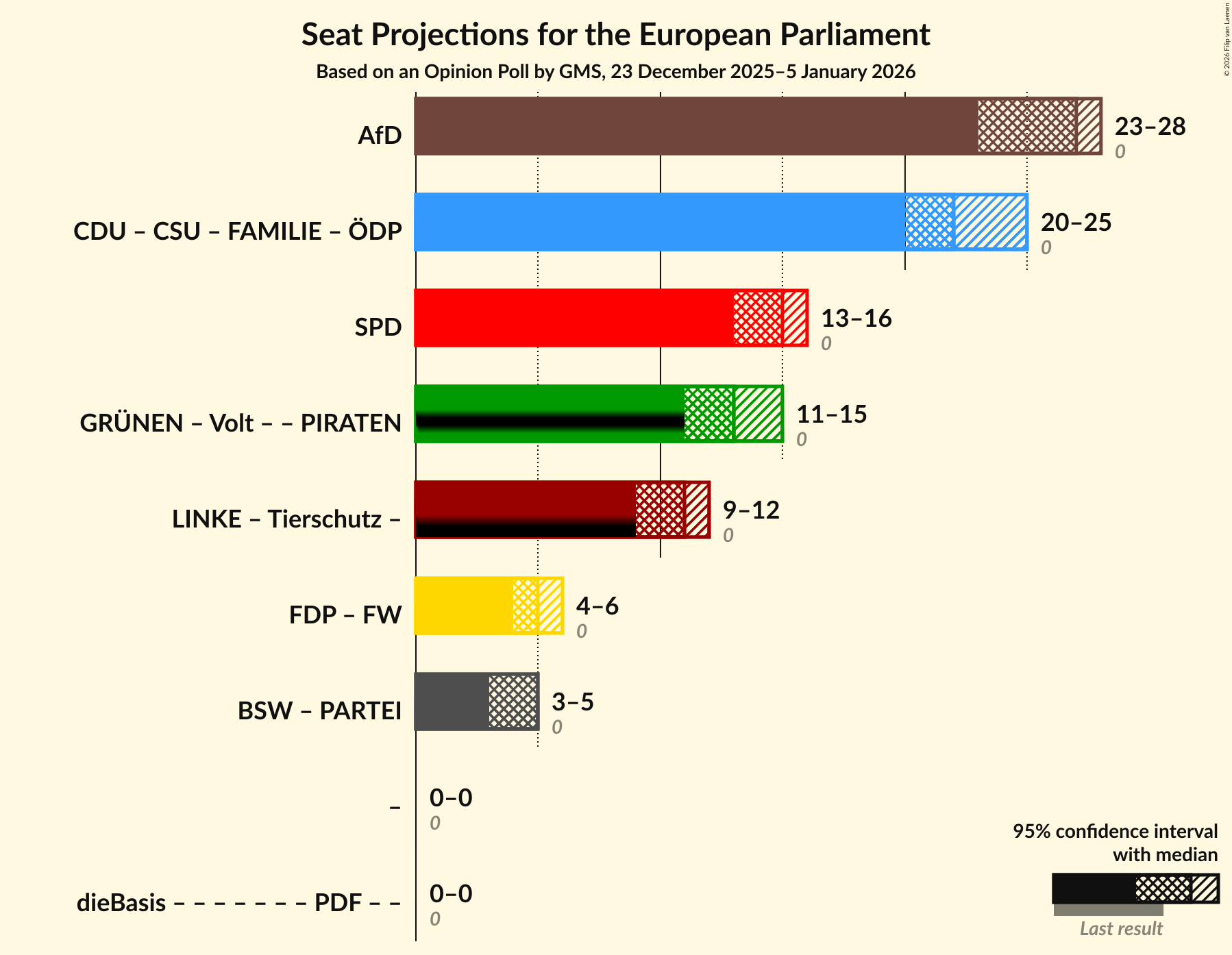 Graph with coalitions seats not yet produced