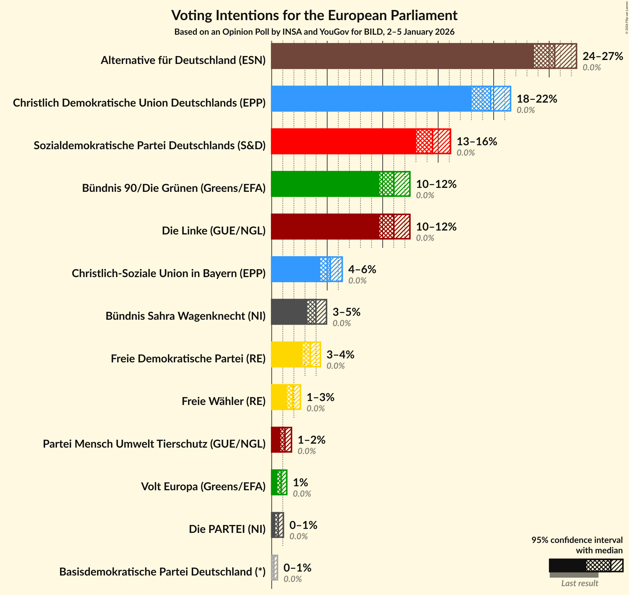 Graph with voting intentions not yet produced