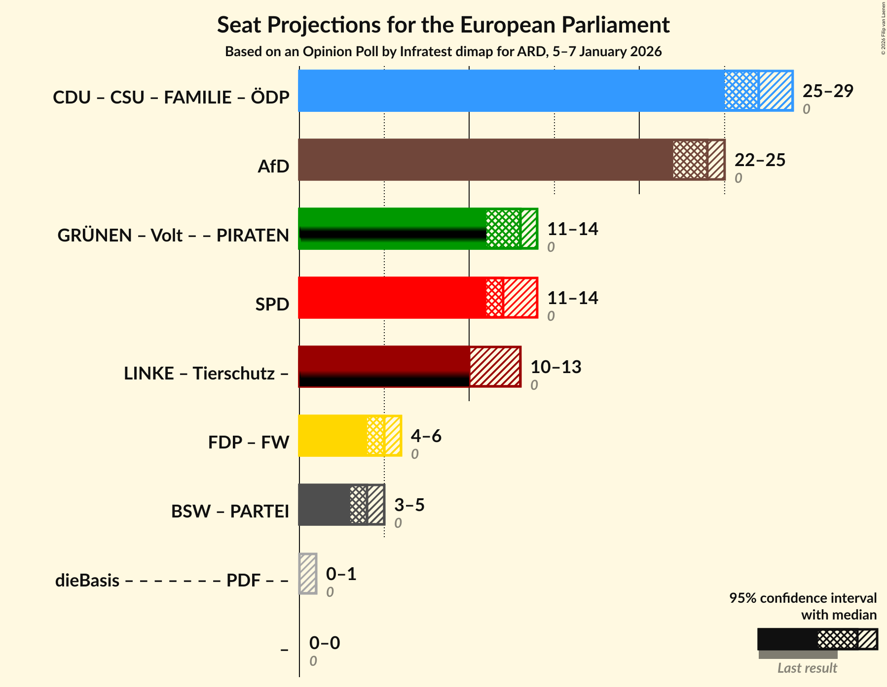 Graph with coalitions seats not yet produced