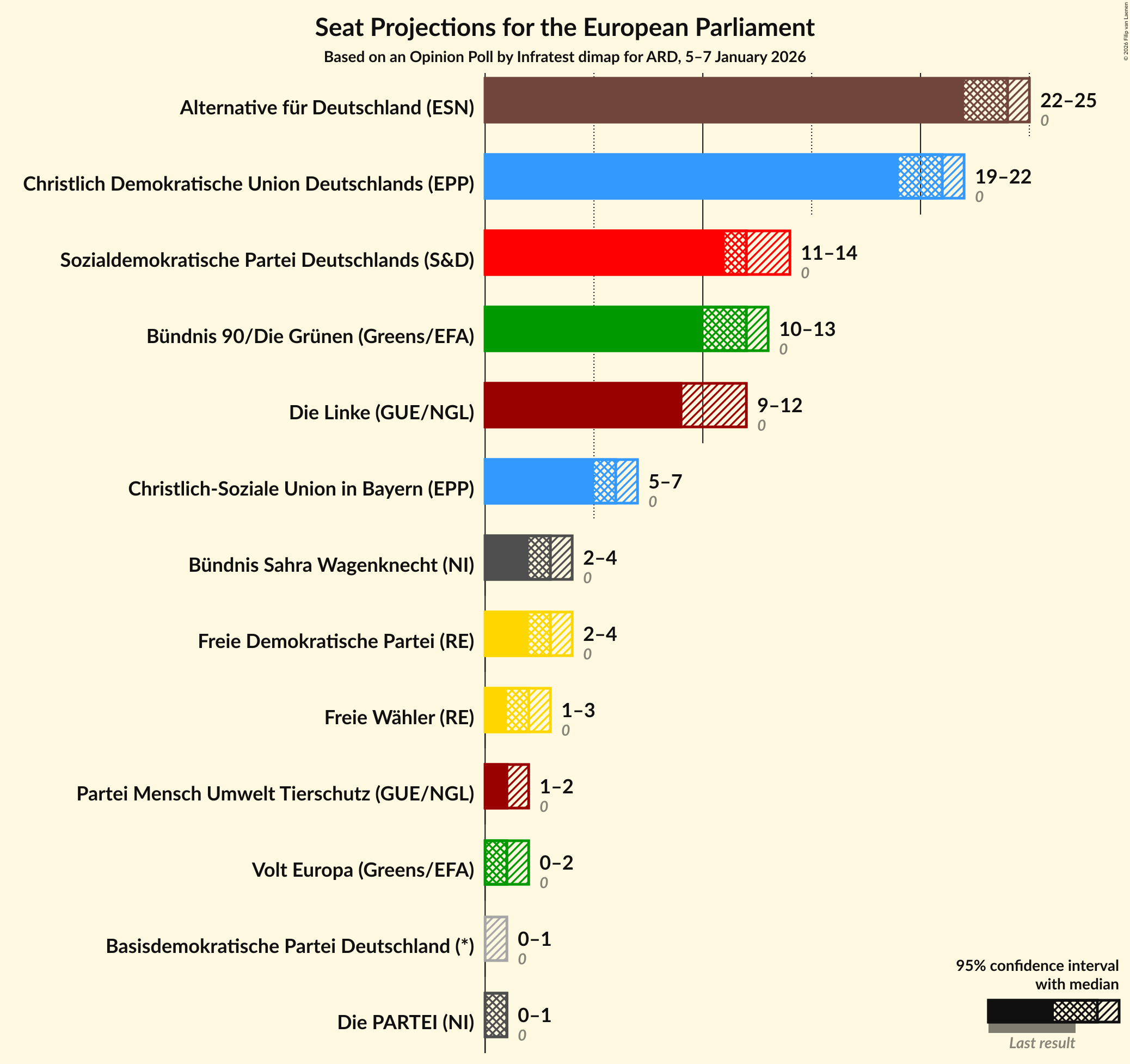 Graph with seats not yet produced