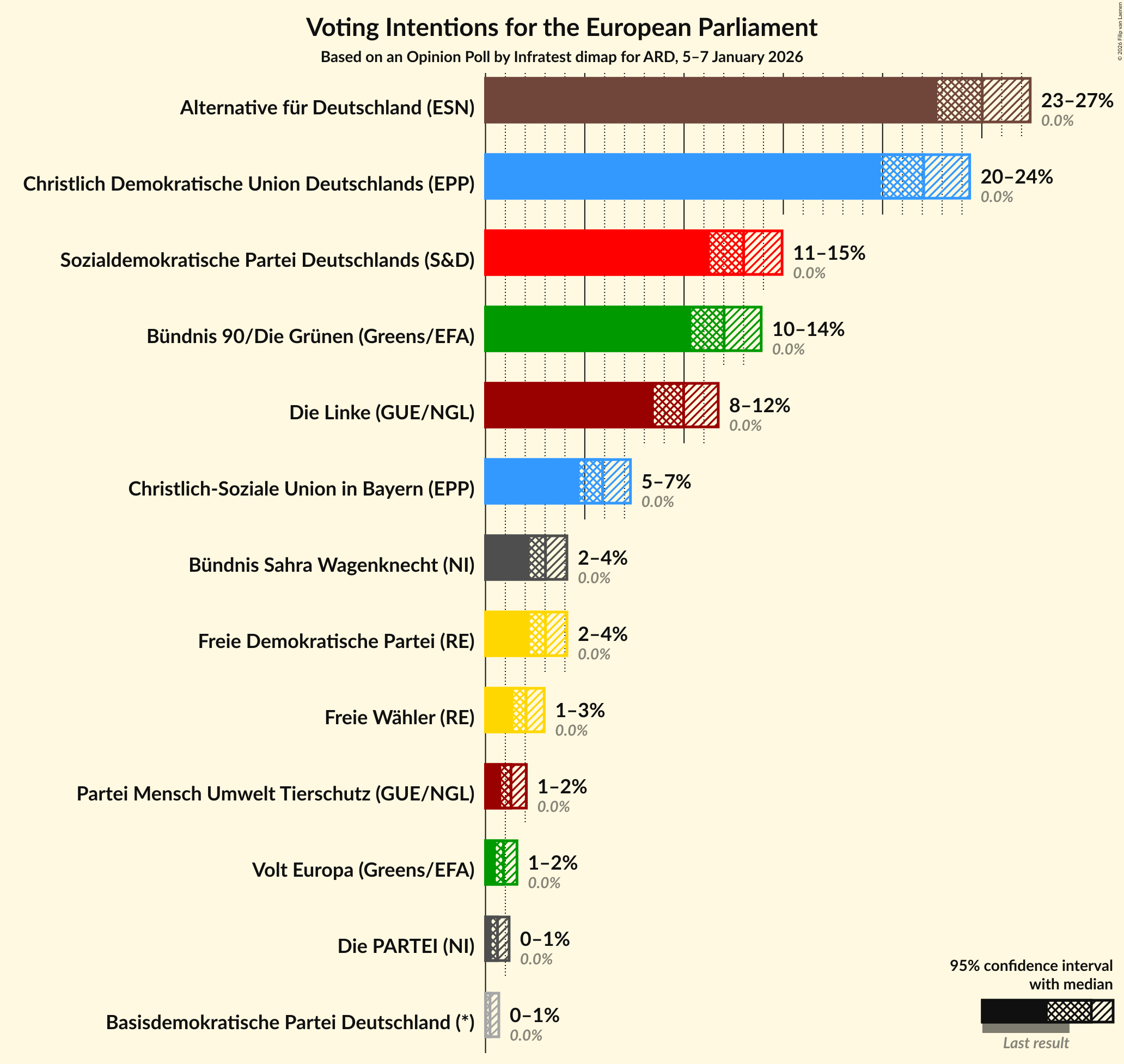Graph with voting intentions not yet produced