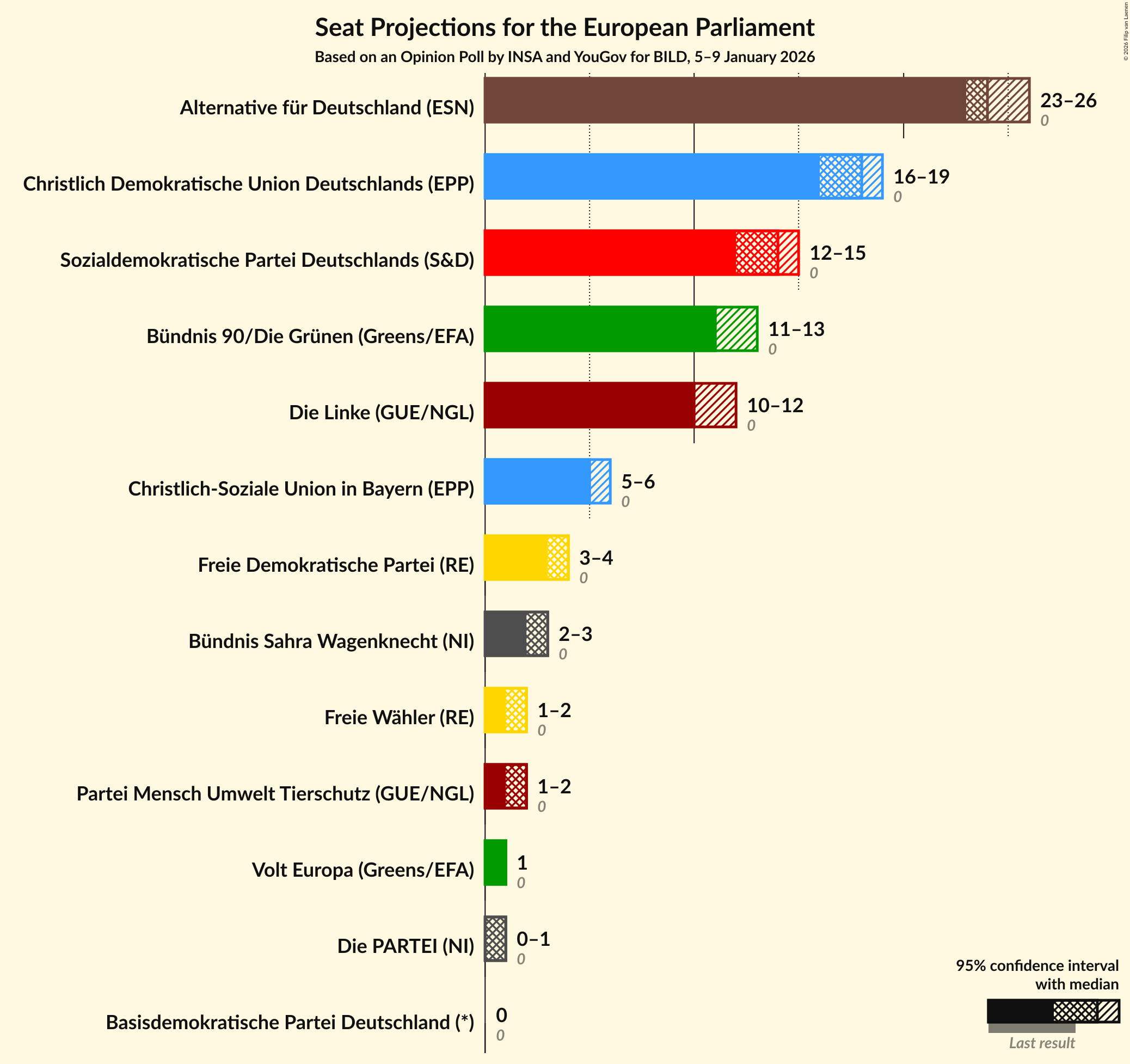 Graph with seats not yet produced