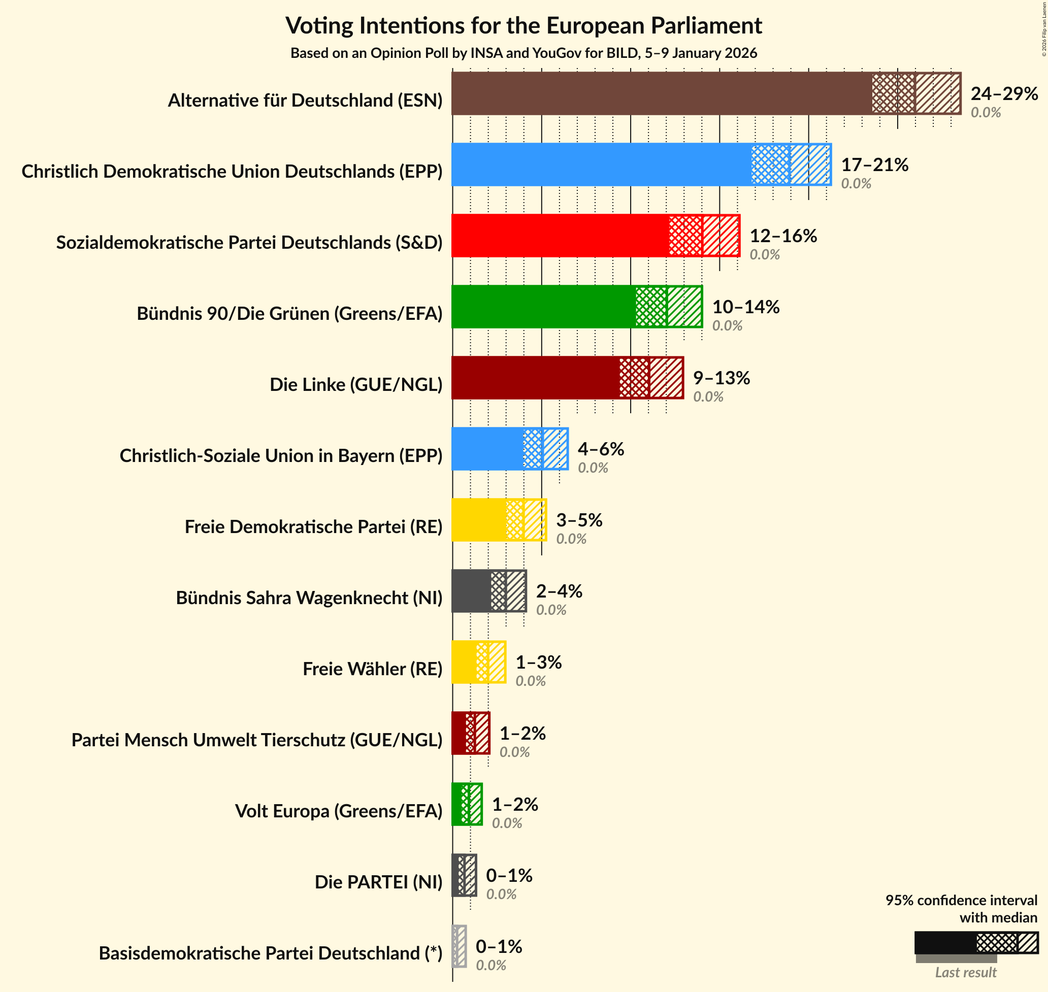 Graph with voting intentions not yet produced