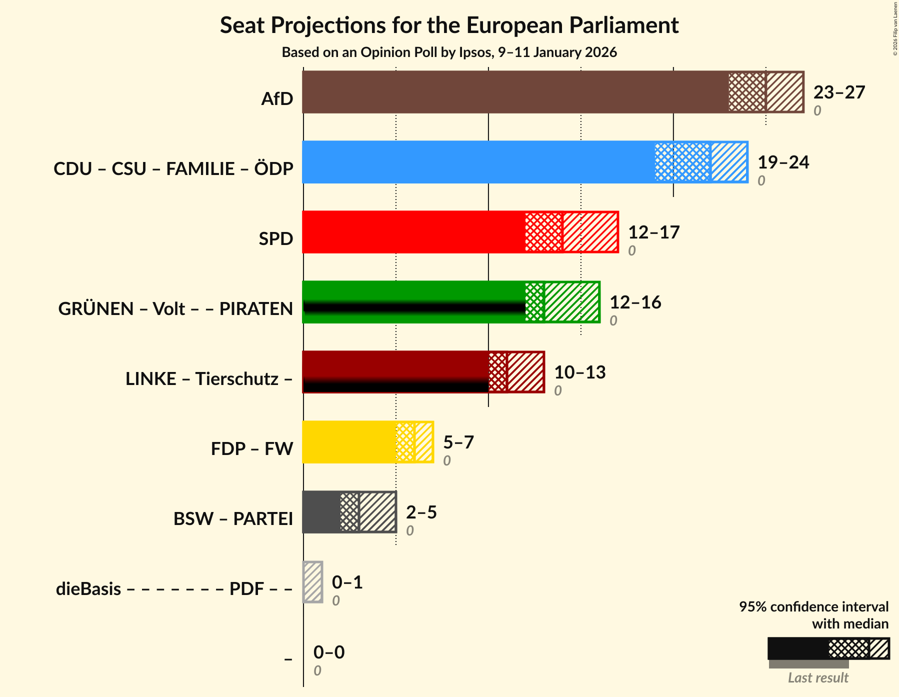 Graph with coalitions seats not yet produced