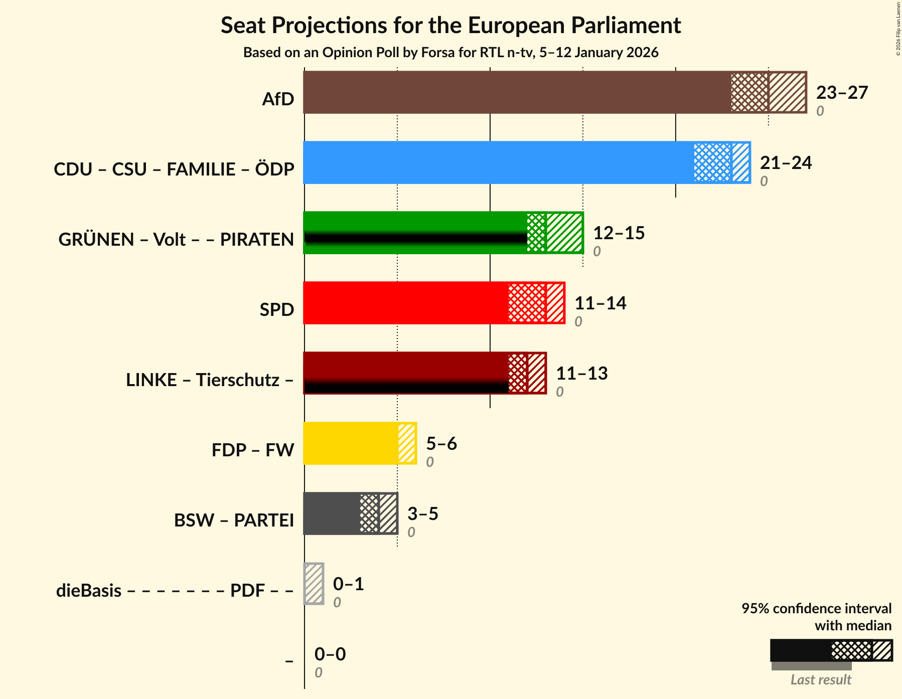 Graph with coalitions seats not yet produced