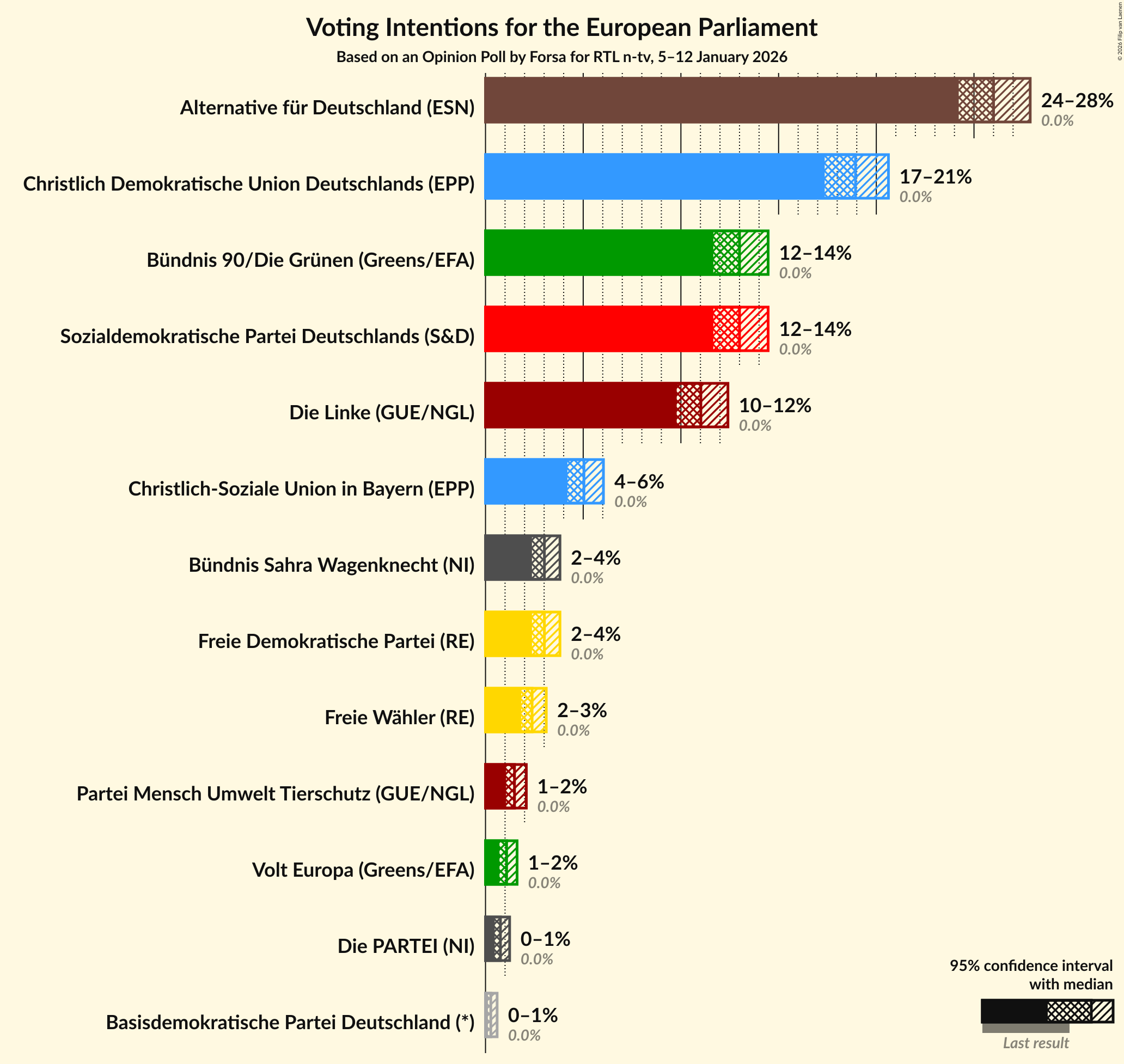 Graph with voting intentions not yet produced