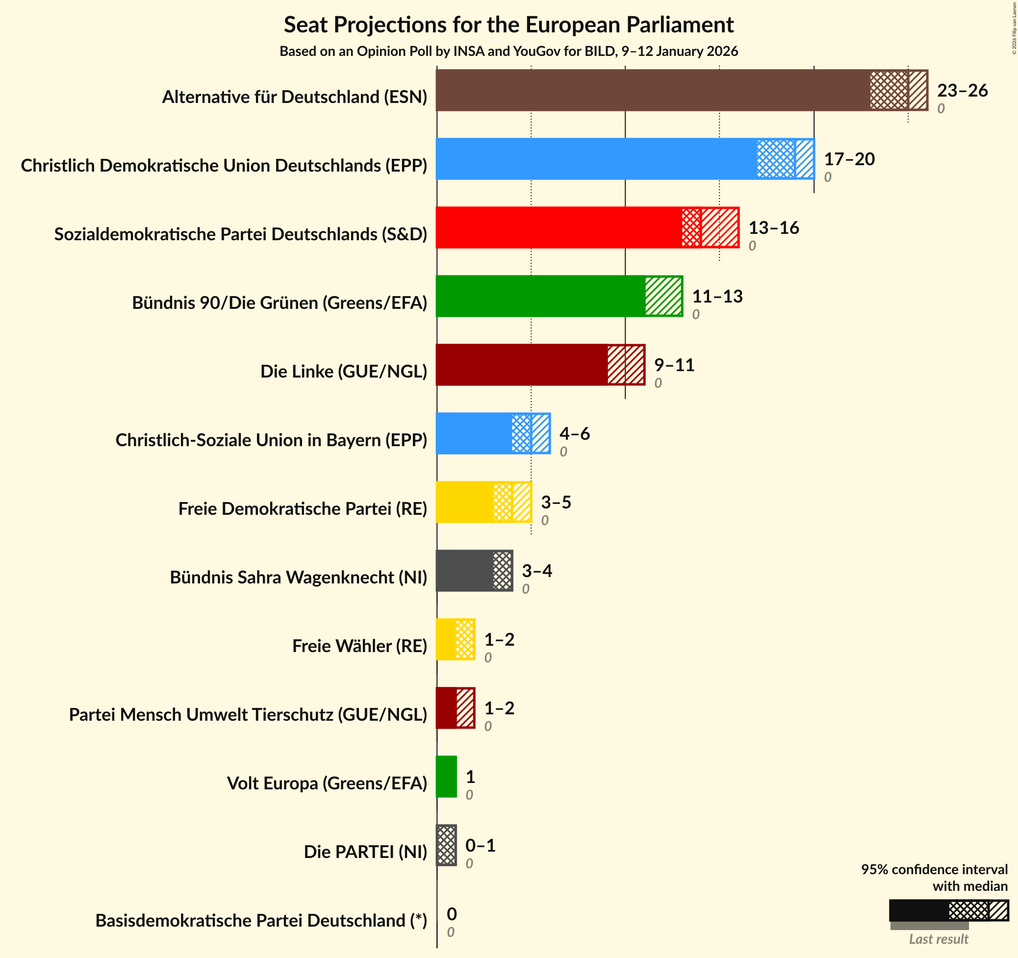 Graph with seats not yet produced