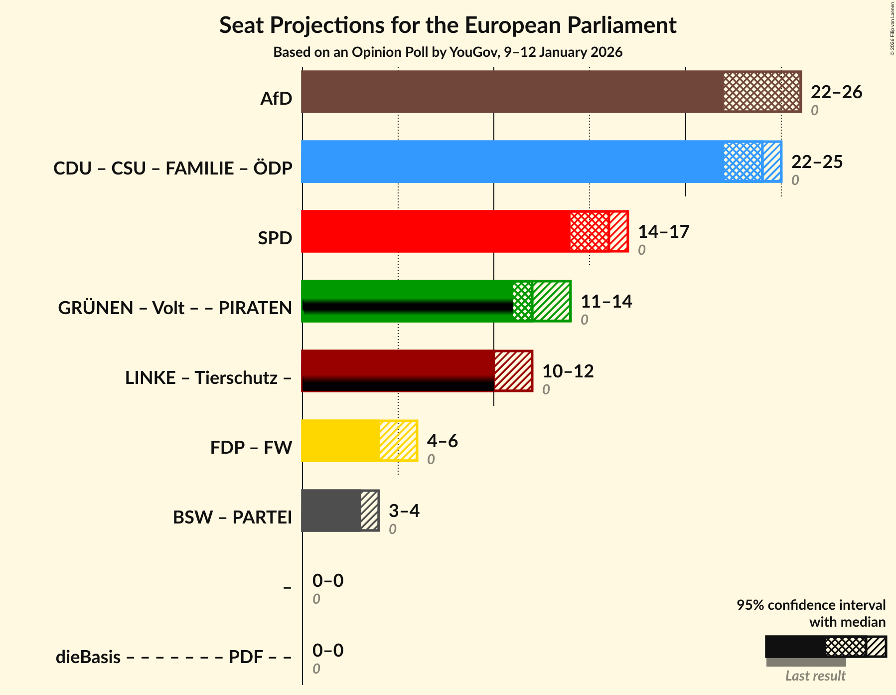 Graph with coalitions seats not yet produced