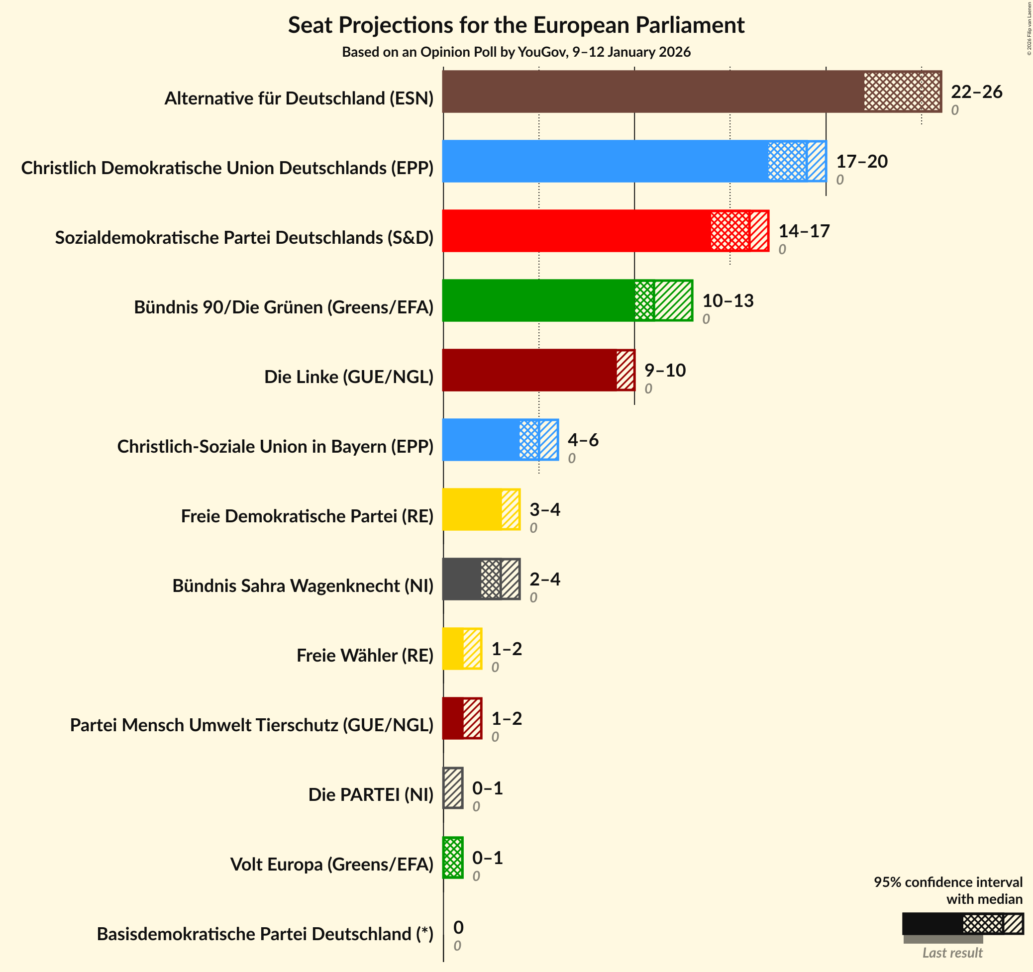 Graph with seats not yet produced