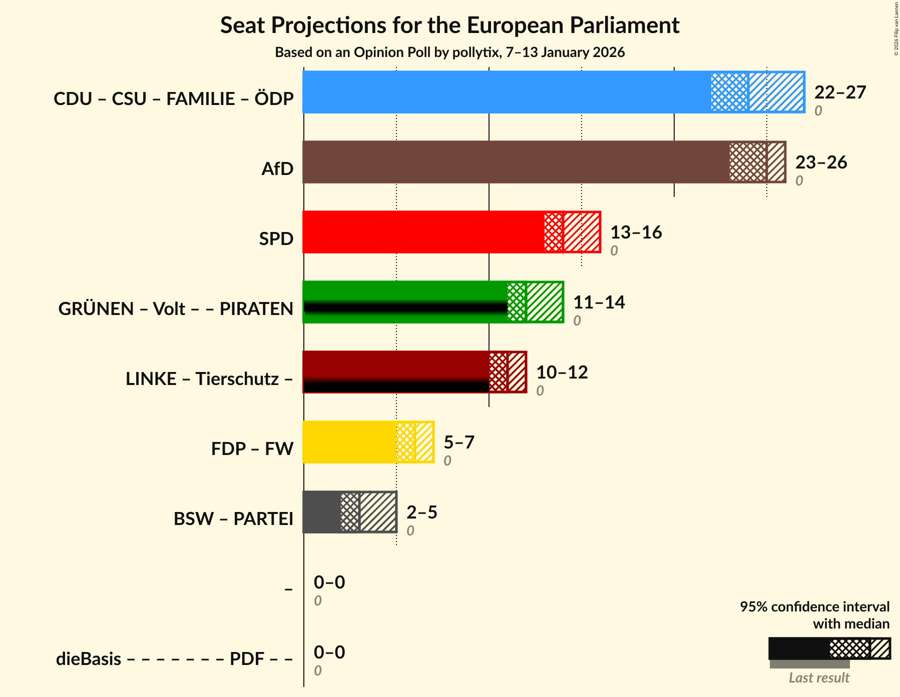 Graph with coalitions seats not yet produced