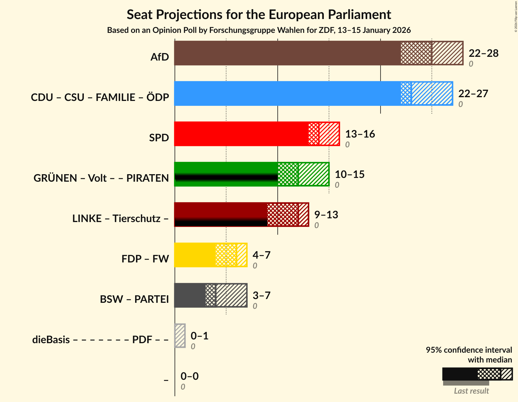 Graph with coalitions seats not yet produced