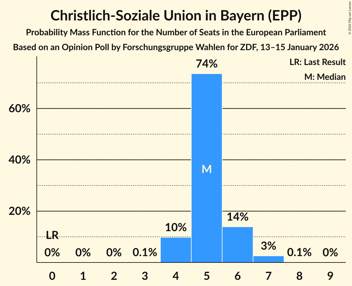 Graph with seats probability mass function not yet produced