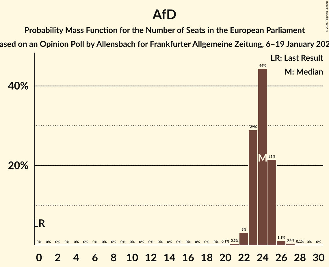 Seats Probability Mass Function Graph with seats probability mass function not yet produced