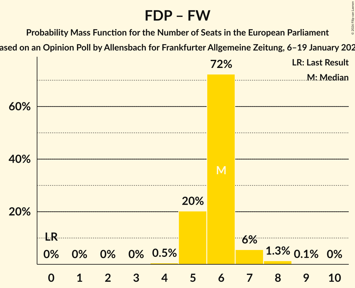 Seats Probability Mass Function Graph with seats probability mass function not yet produced