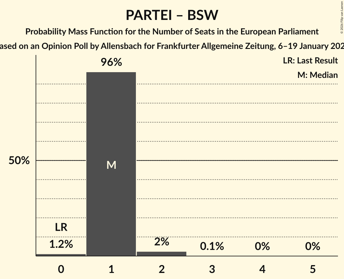 Seats Probability Mass Function Graph with seats probability mass function not yet produced