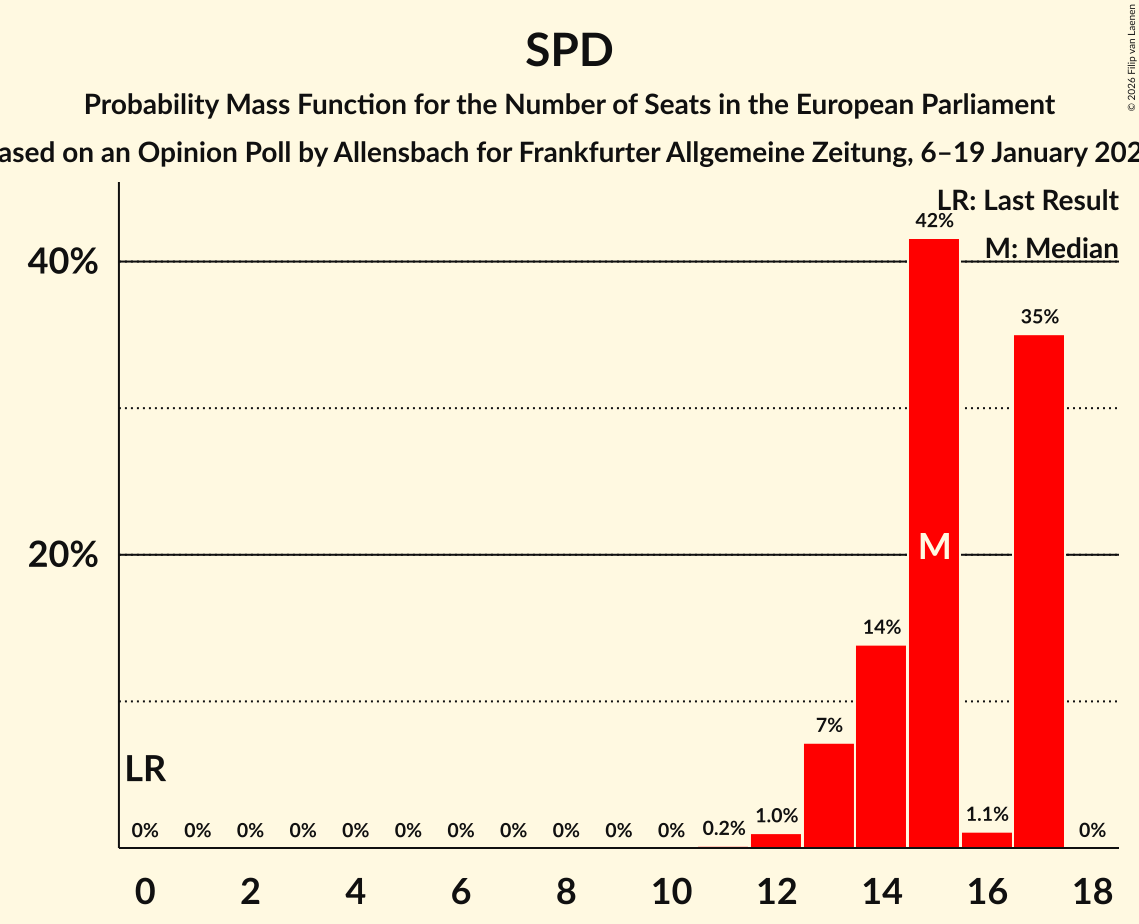 Seats Probability Mass Function Graph with seats probability mass function not yet produced