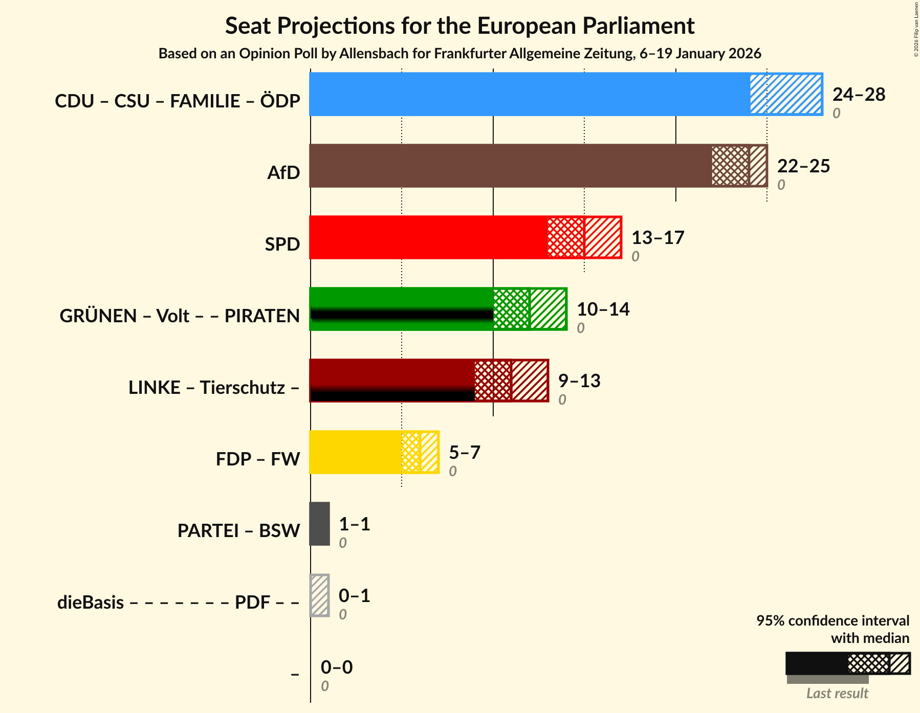 Coalitions Seats Graph with coalitions seats not yet produced