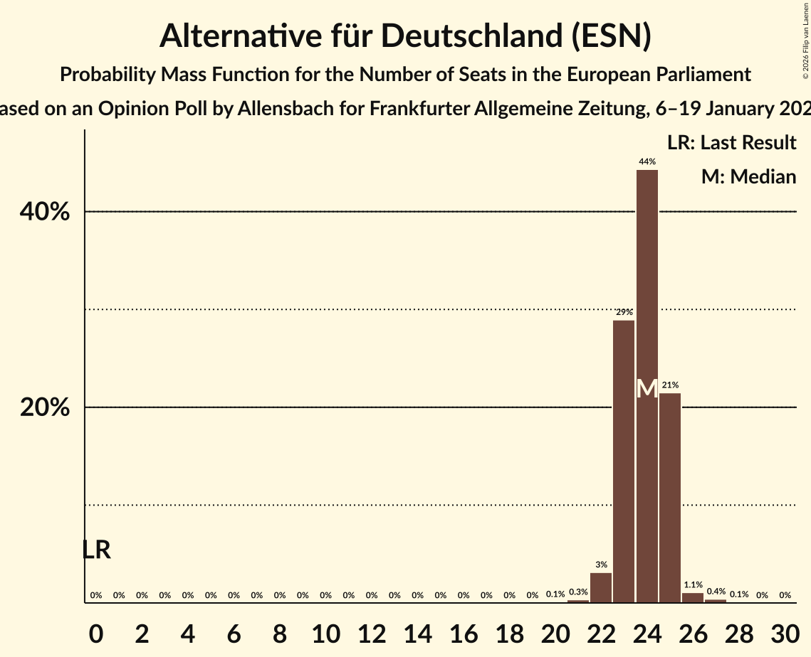 Seats Probability Mass Function Graph with seats probability mass function not yet produced