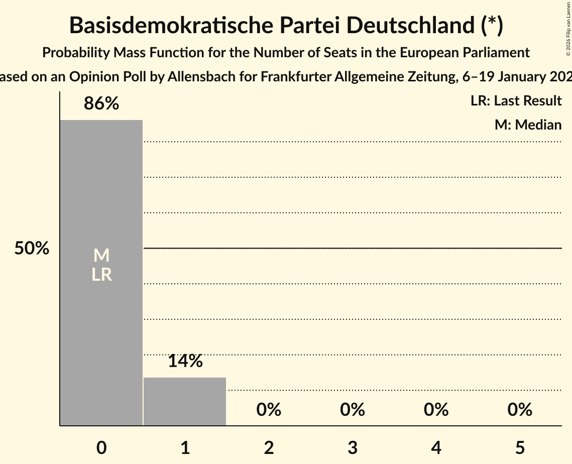 Seats Probability Mass Function Graph with seats probability mass function not yet produced