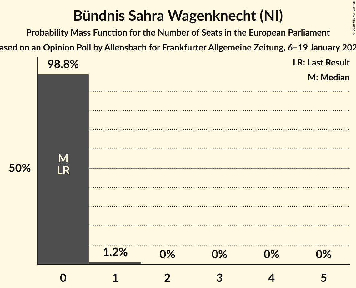 Seats Probability Mass Function Graph with seats probability mass function not yet produced