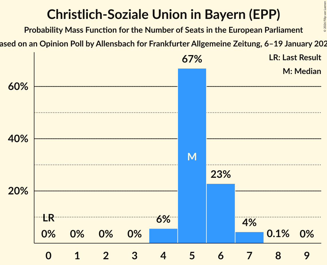 Seats Probability Mass Function Graph with seats probability mass function not yet produced
