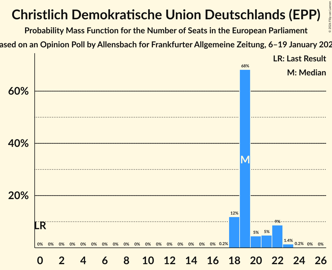 Seats Probability Mass Function Graph with seats probability mass function not yet produced