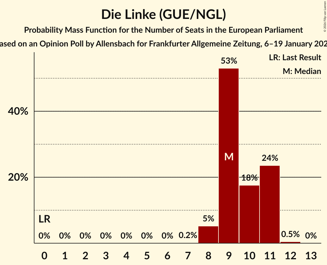 Seats Probability Mass Function Graph with seats probability mass function not yet produced