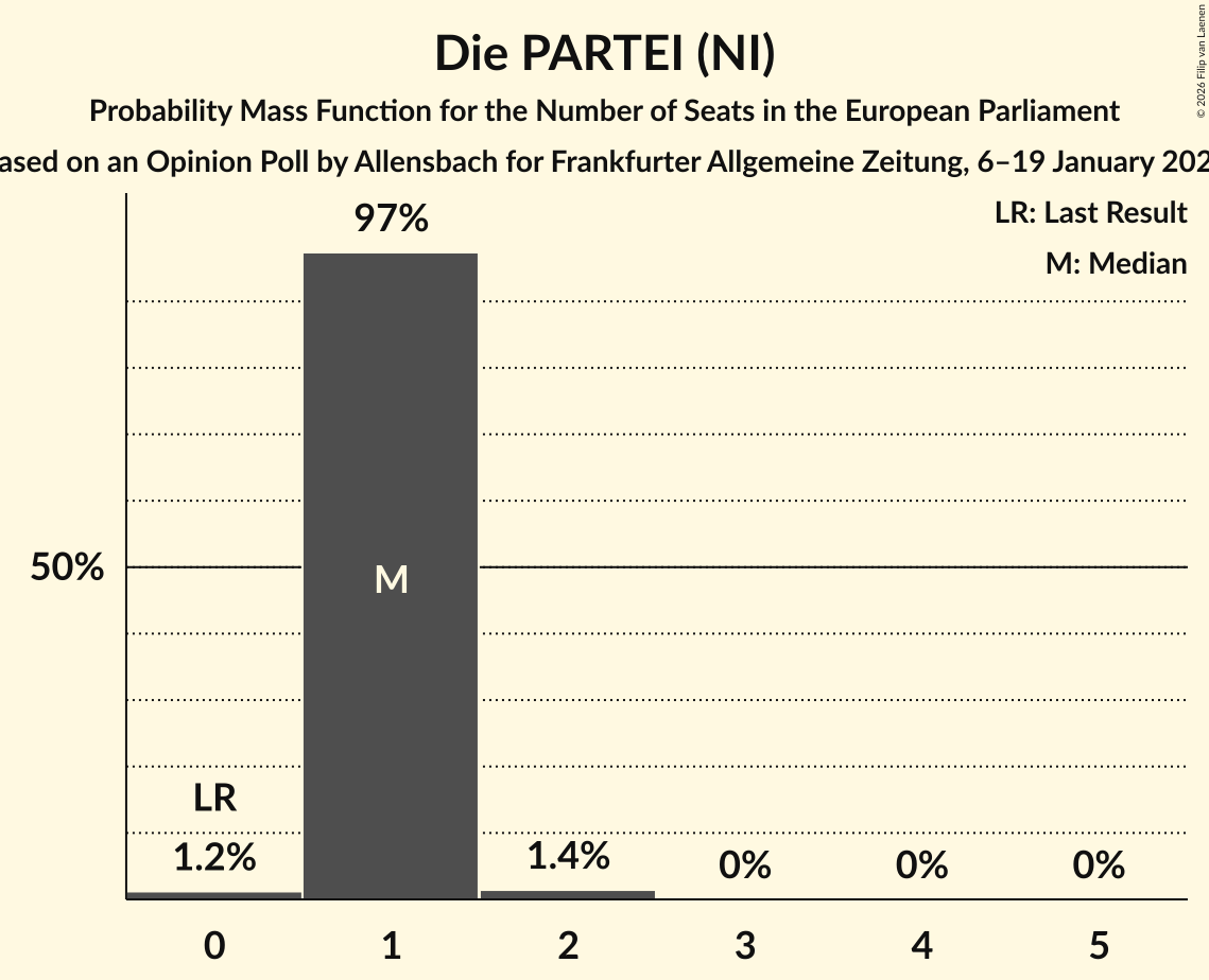 Seats Probability Mass Function Graph with seats probability mass function not yet produced