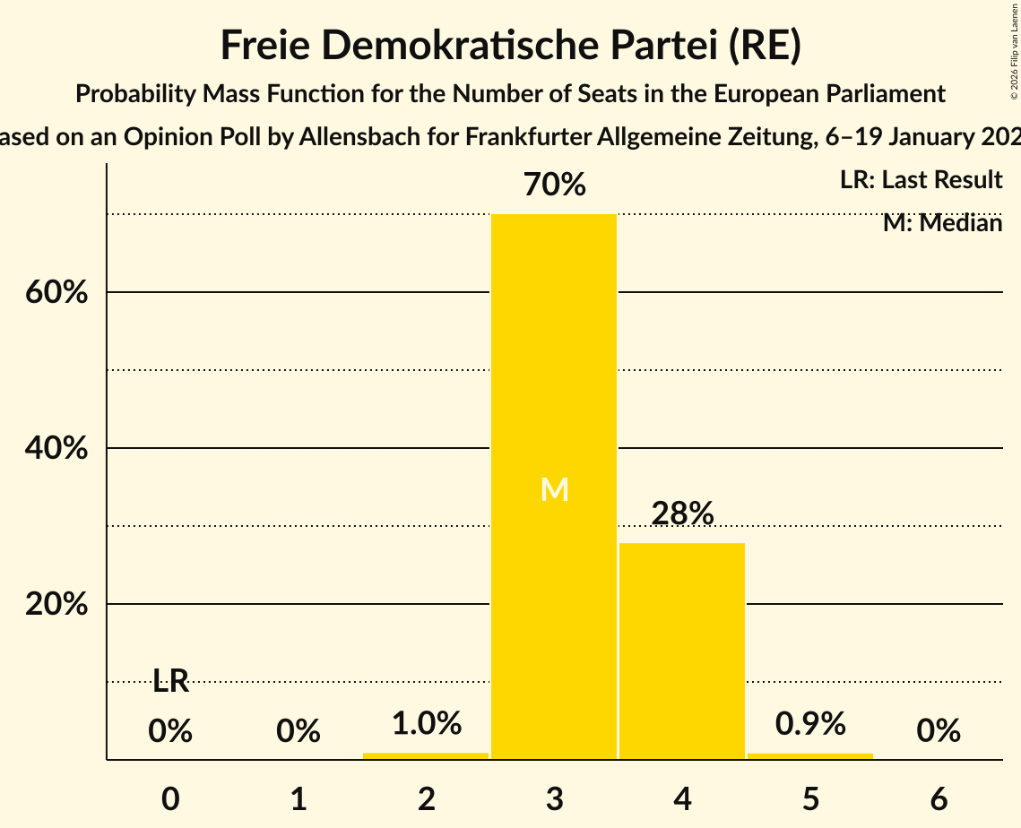 Seats Probability Mass Function Graph with seats probability mass function not yet produced