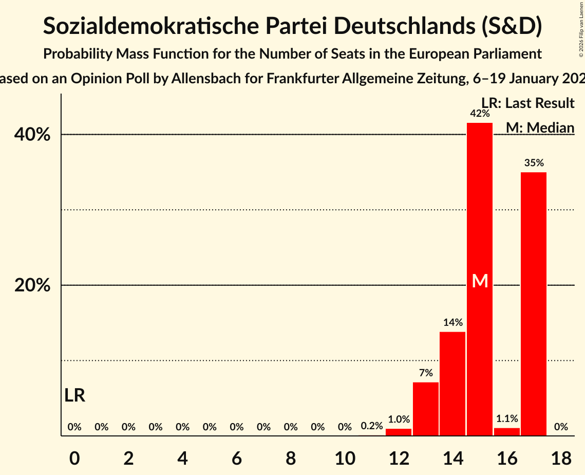 Seats Probability Mass Function Graph with seats probability mass function not yet produced