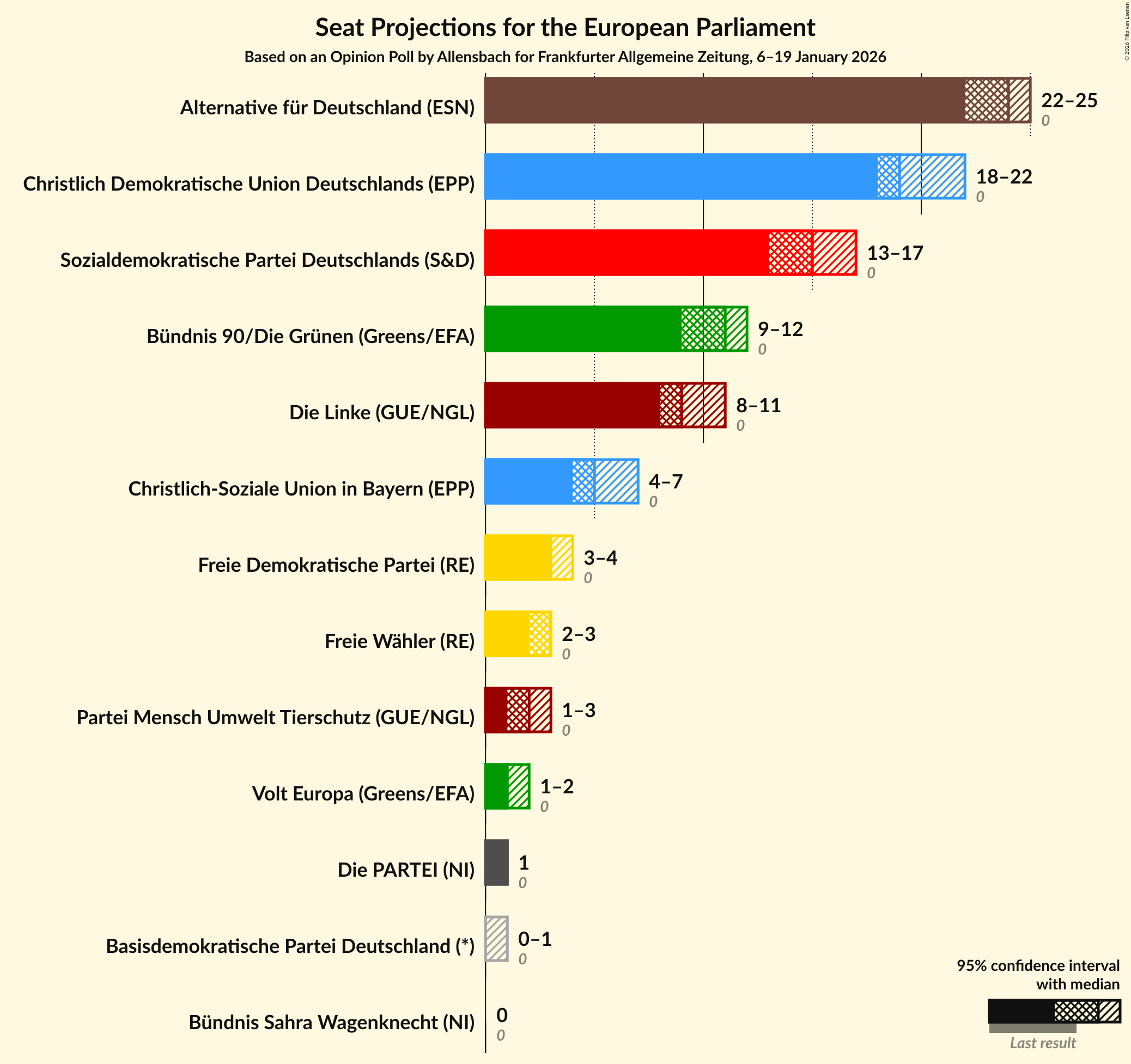 Seats Graph with seats not yet produced