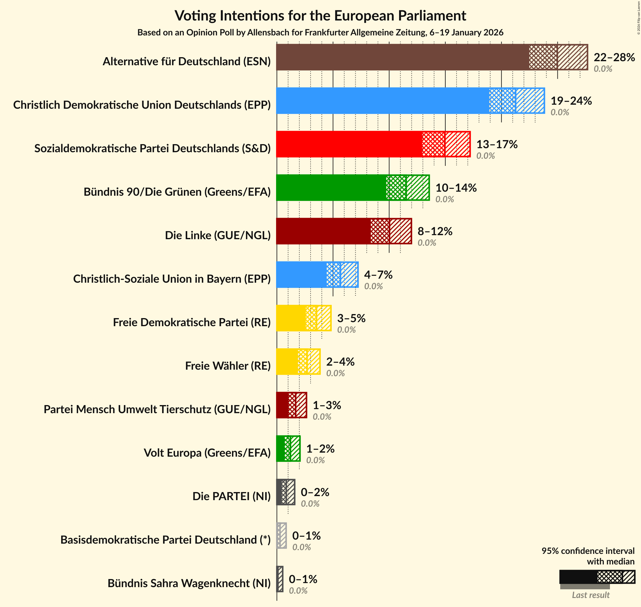Voting Intentions Graph with voting intentions not yet produced