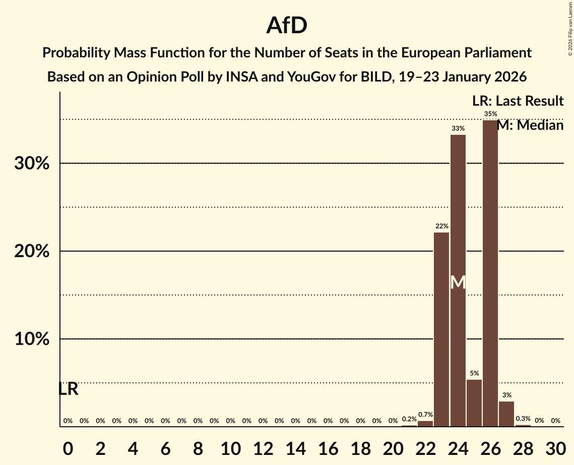 Seats Probability Mass Function Graph with seats probability mass function not yet produced