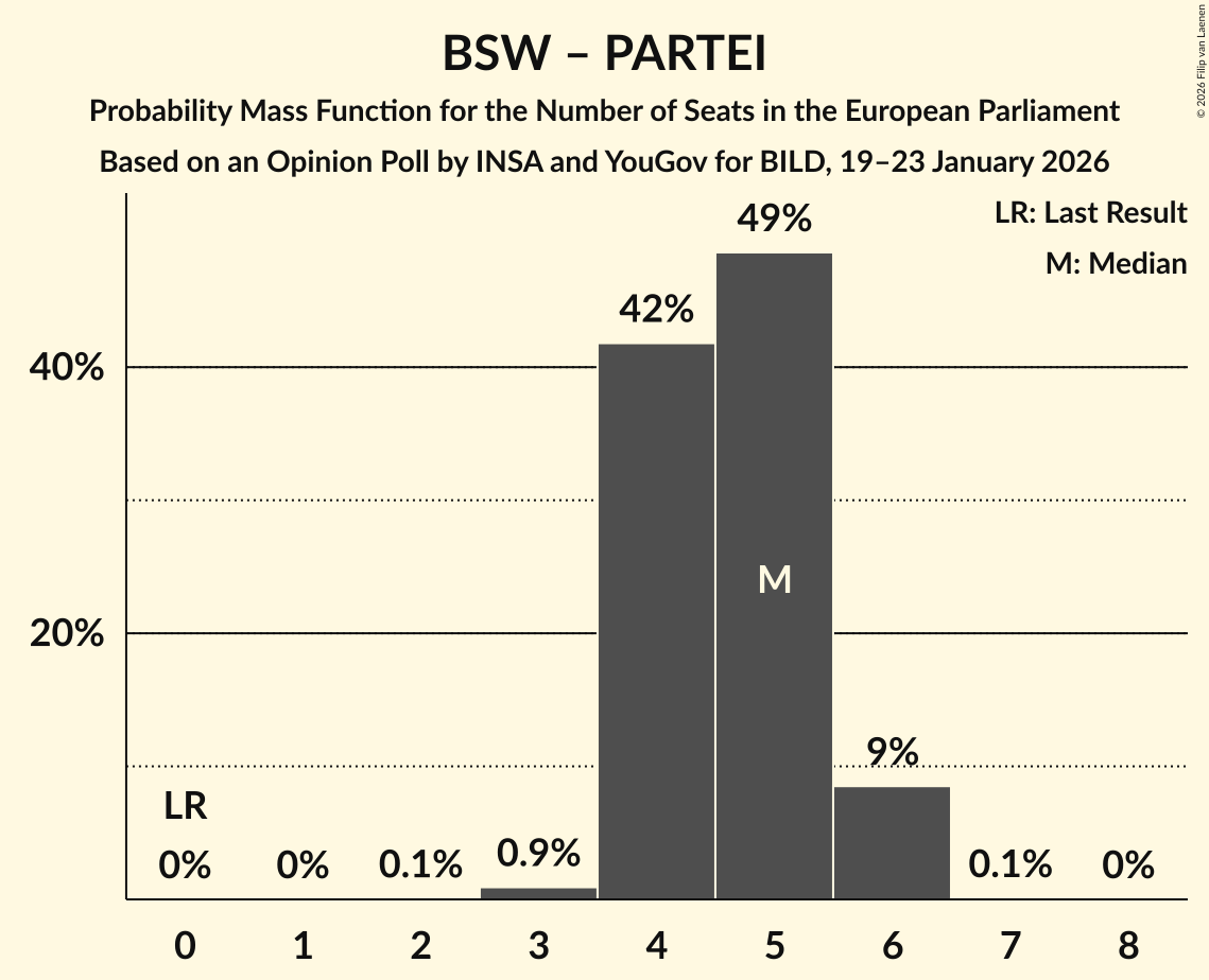 Seats Probability Mass Function Graph with seats probability mass function not yet produced