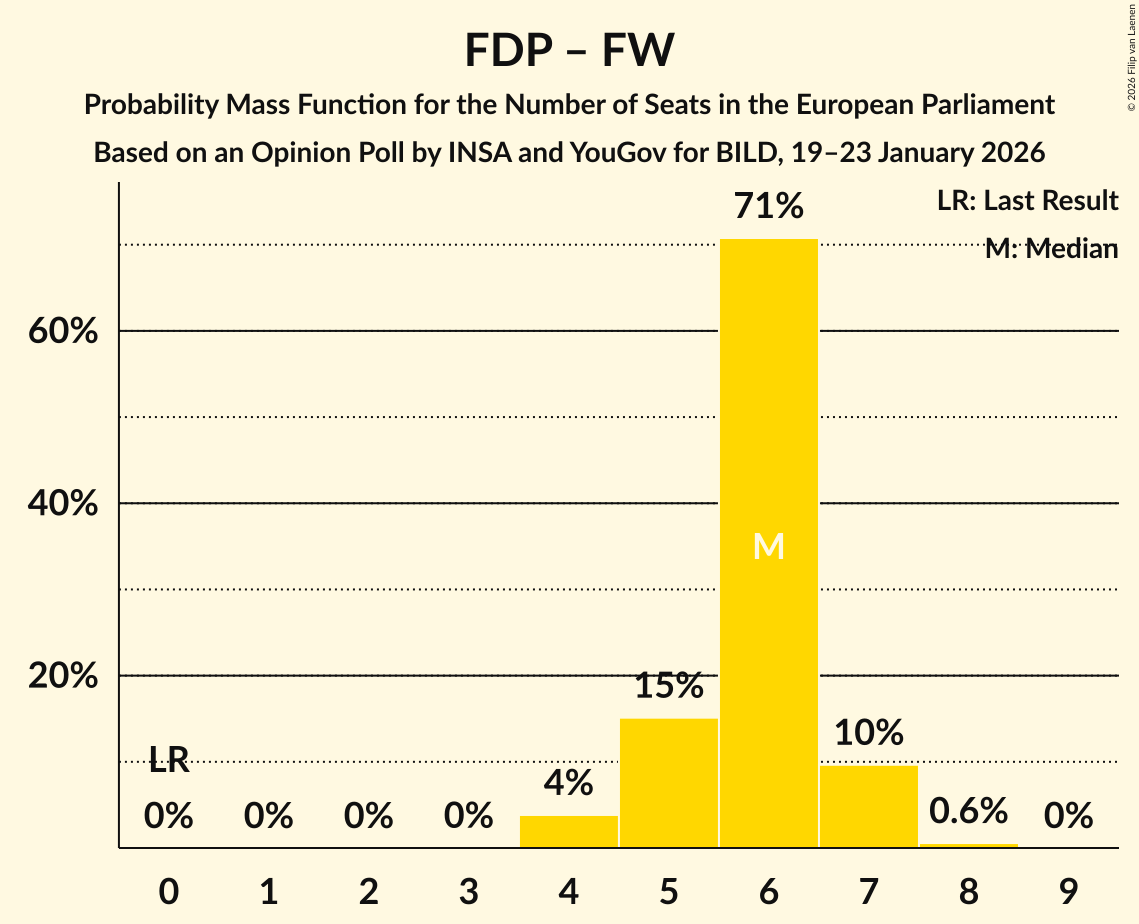 Seats Probability Mass Function Graph with seats probability mass function not yet produced