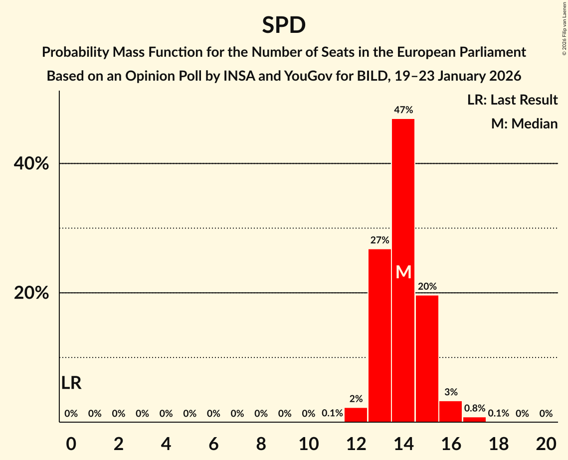 Seats Probability Mass Function Graph with seats probability mass function not yet produced