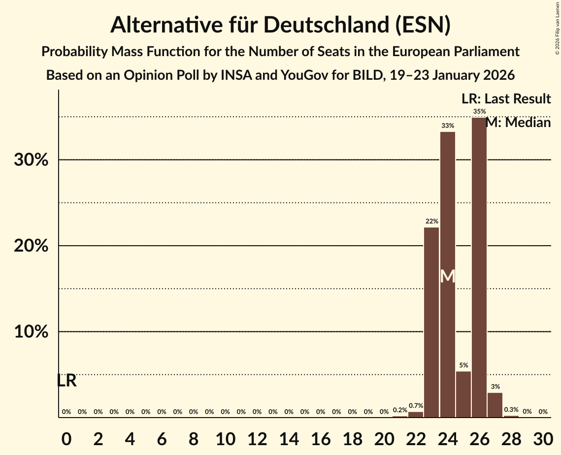Seats Probability Mass Function Graph with seats probability mass function not yet produced